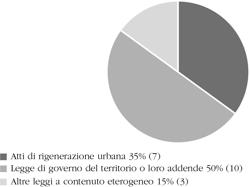 Grafico a torta con questi dati:
Atti di rigenerazione urbana: 35% (7)
Legge di governo del territorio o loro addende: 50% (10)
Altre leggi a contenuto eterogeneo 15% (3)