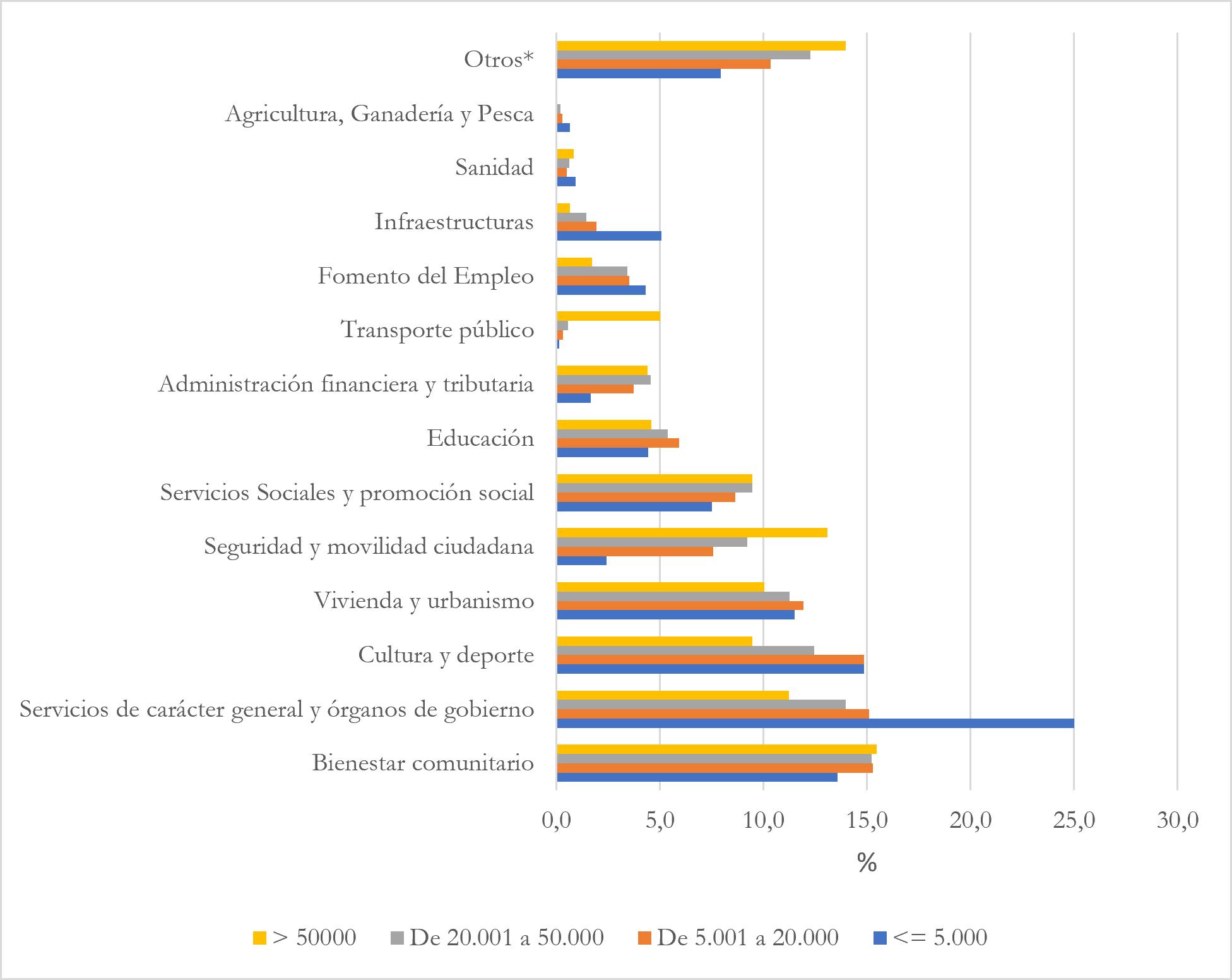 : El gráfico muestra el destino funcional del gasto de los municipios españoles en 2023, expresado como porcentaje del total.
Los municipios se dividen en cuatro clases demográficas: más de 50 000 habitantes, entre 20 001 y 50 000, entre 5 001 y 20 000, y hasta 5 000 habitantes.
Las partidas de gasto son: «Otros», agricultura, ganadería y pesca, sanidad, infraestructuras, fomento del empleo, transporte público, administración financiera y tributaria, educación, servicios sociales y promoción social, seguridad y movilidad ciudadana, vivienda y urbanismo, cultura y deporte, servicios de carácter general y órganos de gobierno, y bienestar comunitario.
Se observan diferencias significativas entre los distintos tamaños de los municipios: los municipios más pequeños destinan una proporción muy elevada a los servicios generales y a los órganos de gobierno. El gráfico pone de manifiesto, por tanto, cómo varía la estructura del gasto municipal en función del tamaño demográfico de los municipios.