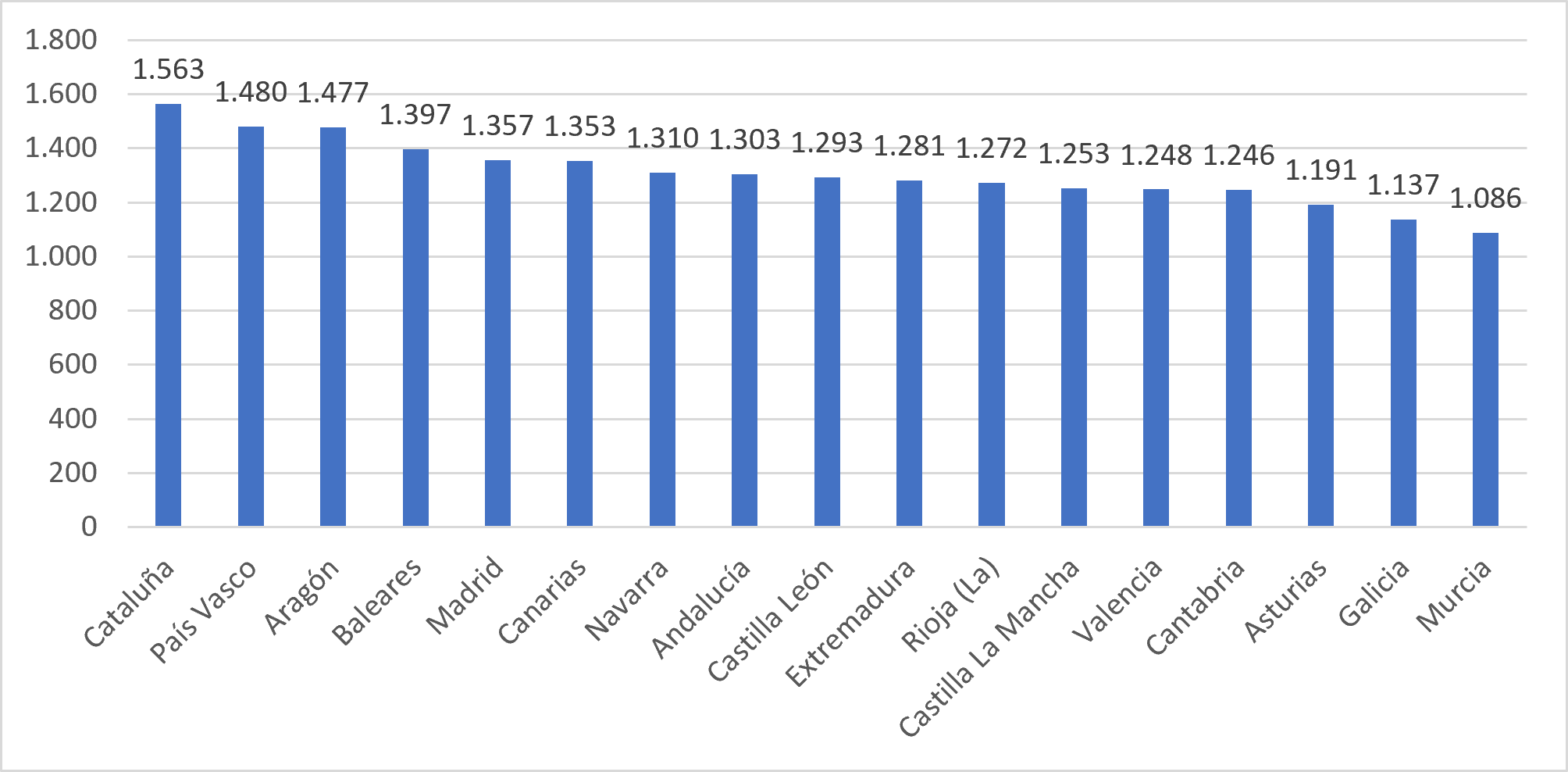 El gráfico muestra el gasto medio por habitante de los municipios españoles, desglosado por comunidades autónomas, según la liquidación de 2023.
Cataluña presenta el gasto per cápita más elevado, con 1.563 € por habitante, seguida del País Vasco (1.480 €) y Aragón (1.477 €). Les siguen las Islas Baleares (1.397 €), Madrid (1.357 €), Canarias (1.353 €) y Navarra (1.310 €). Las cifras se sitúan entre unos 1.300 y 1.200 € por habitante en varias comunidades autónomas, entre ellas Andalucía, Castilla y León, Extremadura, La Rioja, Castilla-La Mancha, Valencia y Cantabria. Por último, Murcia registra el gasto per cápita más bajo, con 1.086 €, precedida por Galicia (1.137 €) y Asturias (1.191 €).