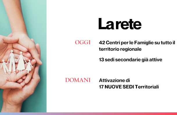 La rete: oggi 42 Centri per le Famiglie su tutto il territorio regionale, 13 sedi secondarie già attive. Domani: attivazione di 17 nuove sedi territoriali