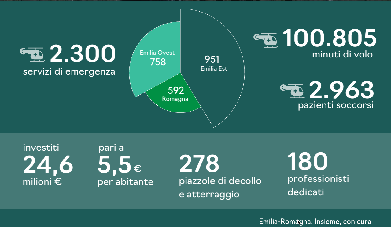 I dati del 2025: 2300 servizi di emergenza, 100805 minuti di volo, 2936 pazienti soccorsi. Investiti 24,6 milioni di euro, pari a 5,5 euro per abitante. 178 piazzole di decollo e atterraggio, 180 professionisti dedicati