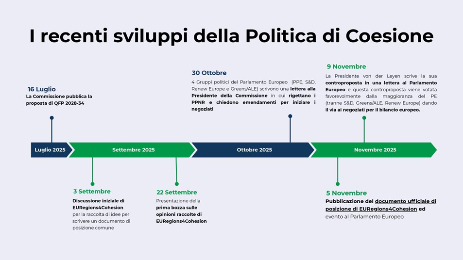 Figura 1: illustrazione dei passaggi significativi legati alla Politica di Coesione da luglio 2025 e alle azioni della coalizione EUregions4coehsion