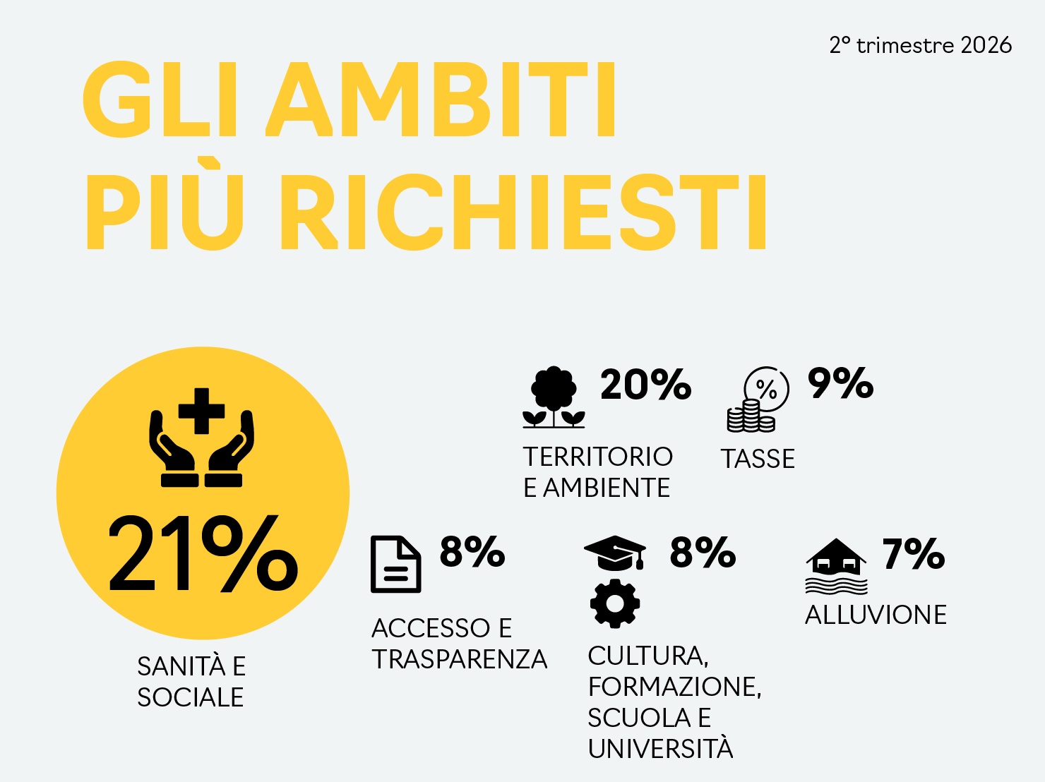 Gli ambiti più richiesti nel secondo trimestre aprile-giugno 2026: sanità e sociale 21%; territorio e ambiente 20%; tasse 9%; accesso e trasparenza 8%; cultura, formazione, scuola e università 8%; alluvione 7%