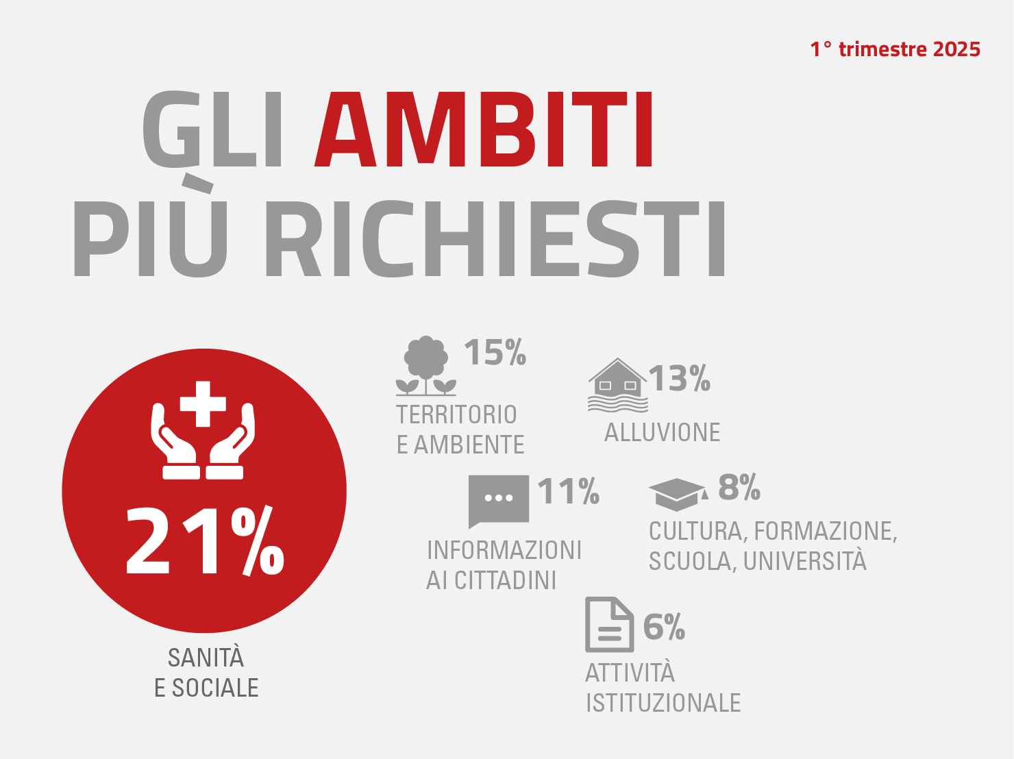 Gli ambiti più richiesti - Primo trimestre 2025