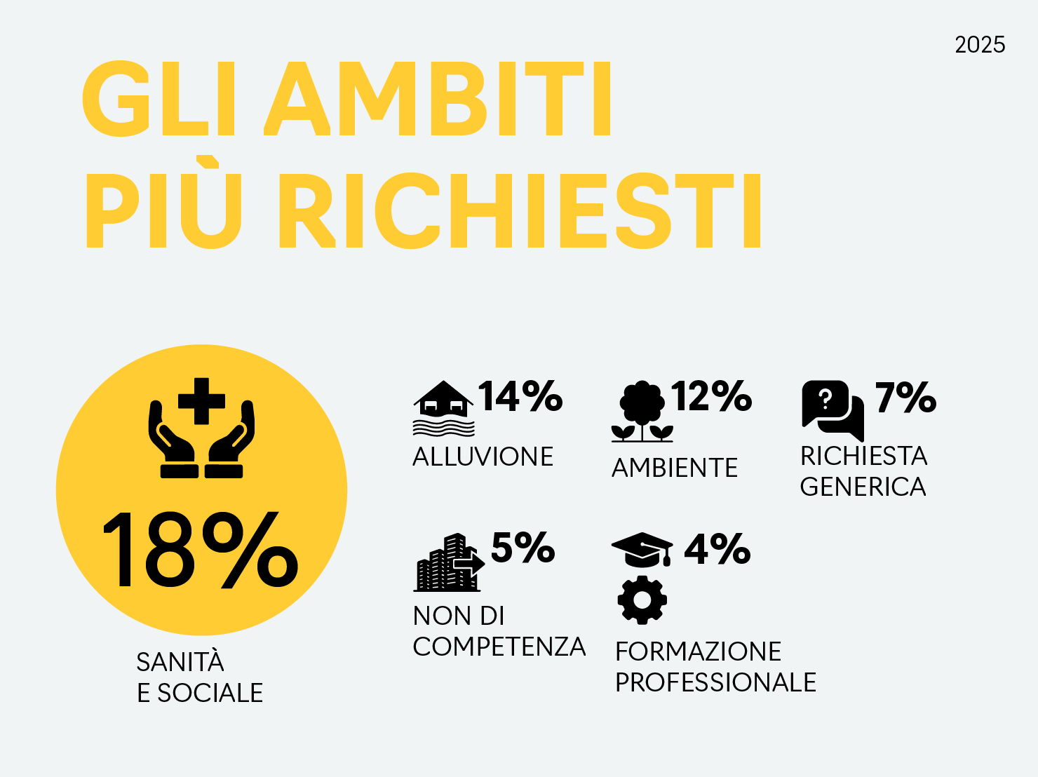 Gli ambiti più richiesti nell'anno 2025: sanità e sociale 18%, alluvione 14%, ambiente 12%, richiesta generica 7%, non di competenza 5%, richiesta generica 7%, formazione professionale 4%