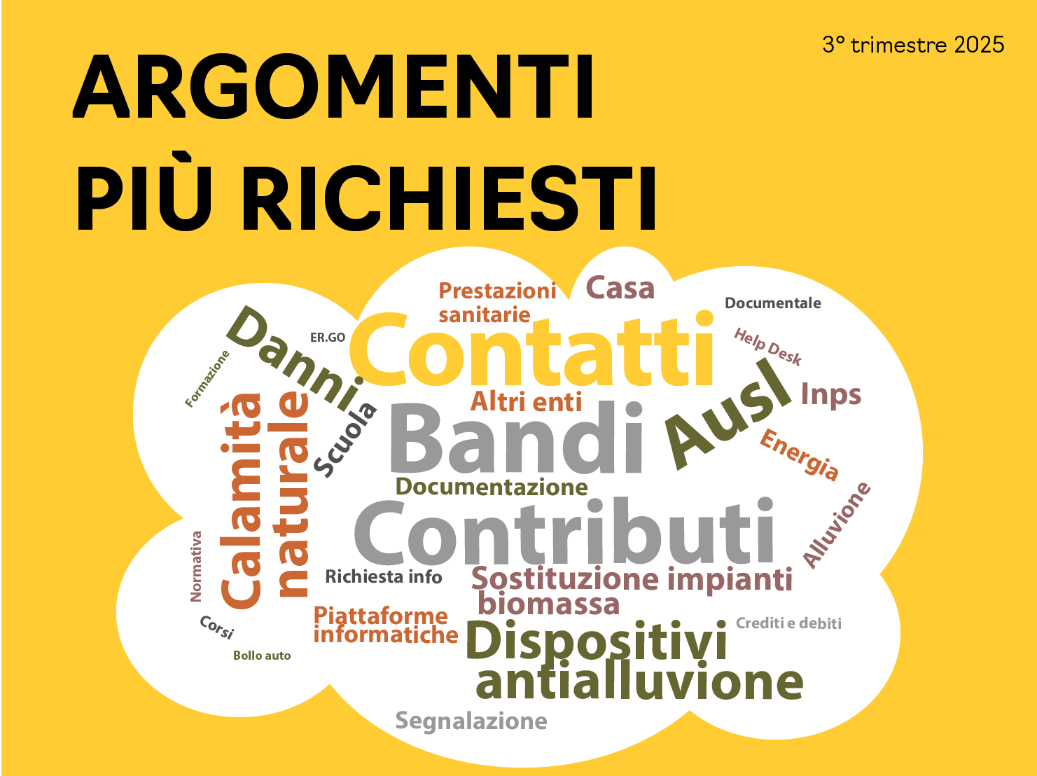 infografica argomenti più richiesti: contatti 3.241, bandi 2.949, contributi 2.898, ausl 1.283, calamità naturale 1.189