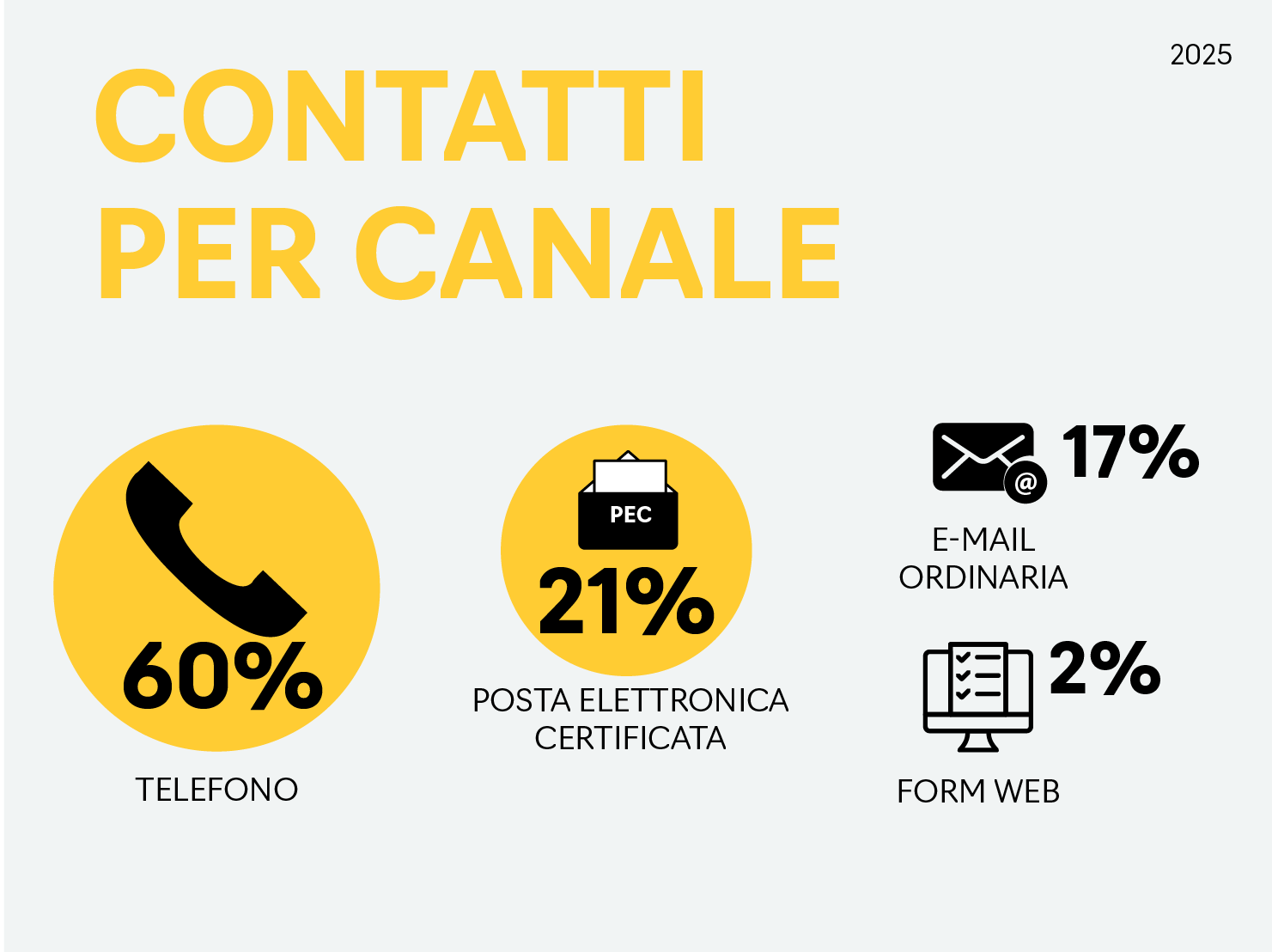 infografica contatti per canale: telefono 60%, posta elettronica certificata 21%, e-mail ordinaria 17%, form web 2%
