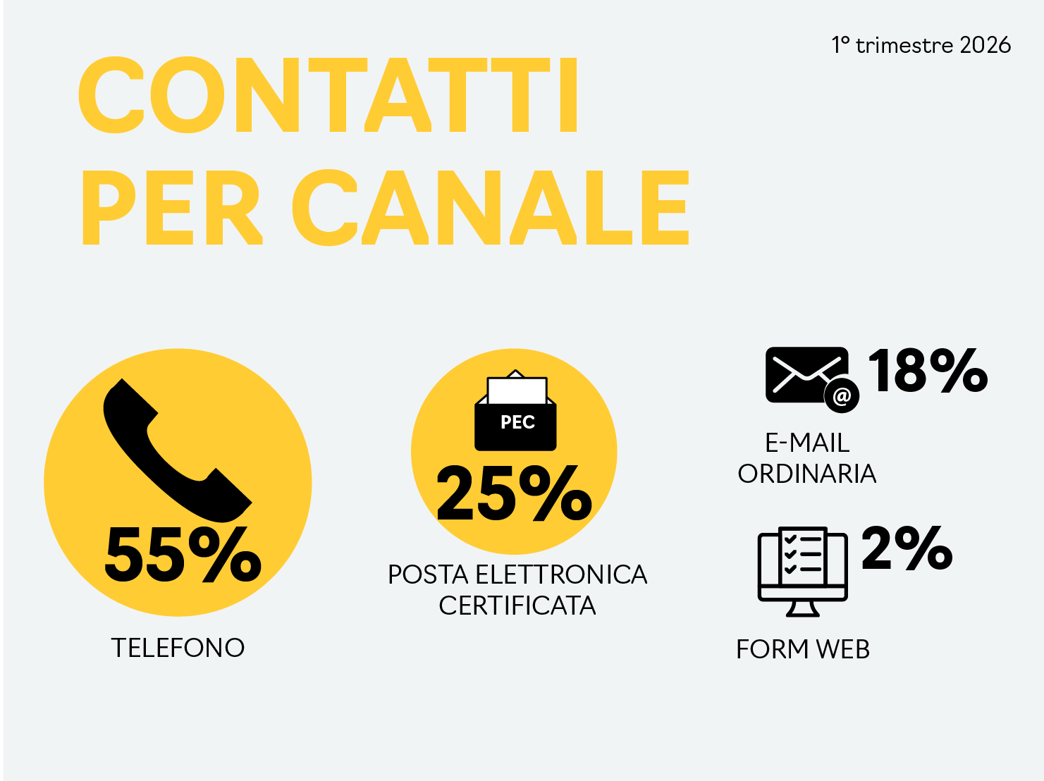 infografica contatti per canale: telefono 60%, posta elettronica certificata 21%, e-mail ordinaria 17%, form web 2%