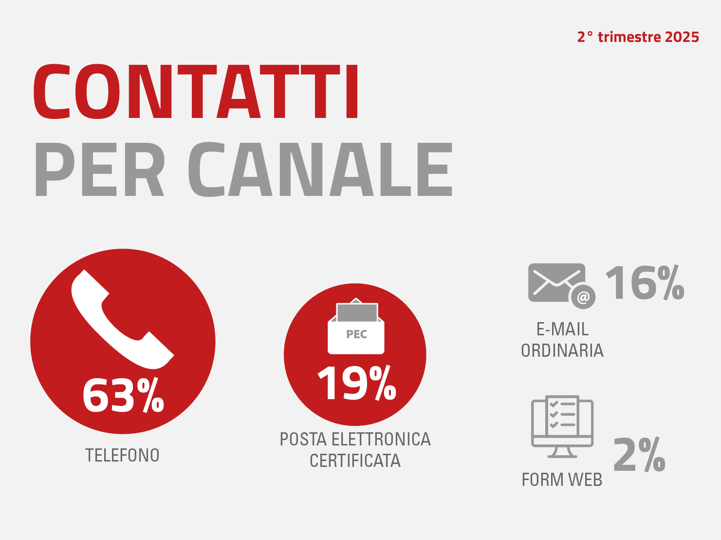 infografica contatti per canale: telefono 63%, posta elettronica certificata 19%, e-mail ordinaria 16%, form web 2%