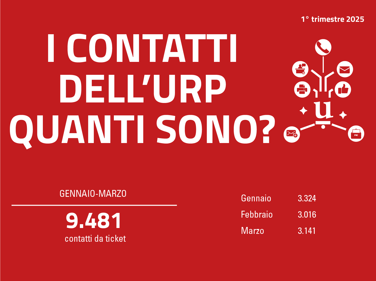 infografica I contatti dell'Urp nel primo trimestre 2025, sono 9.481 di cui 3.324 gennaio, 3.016 febbraio e 3.141 marzo