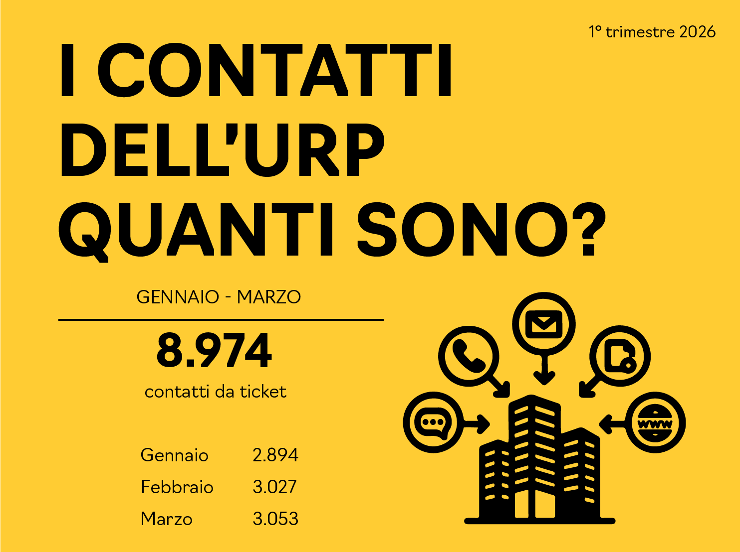 infografica i contatti dell'Urp quanti sono: da gennaio a dicembre 2025 39.052 contatti di cui 34.277 sportello Urp, 2.801 sportello formazione, 1.305 sportello diritto di accesso e 669 sportello trasparenza