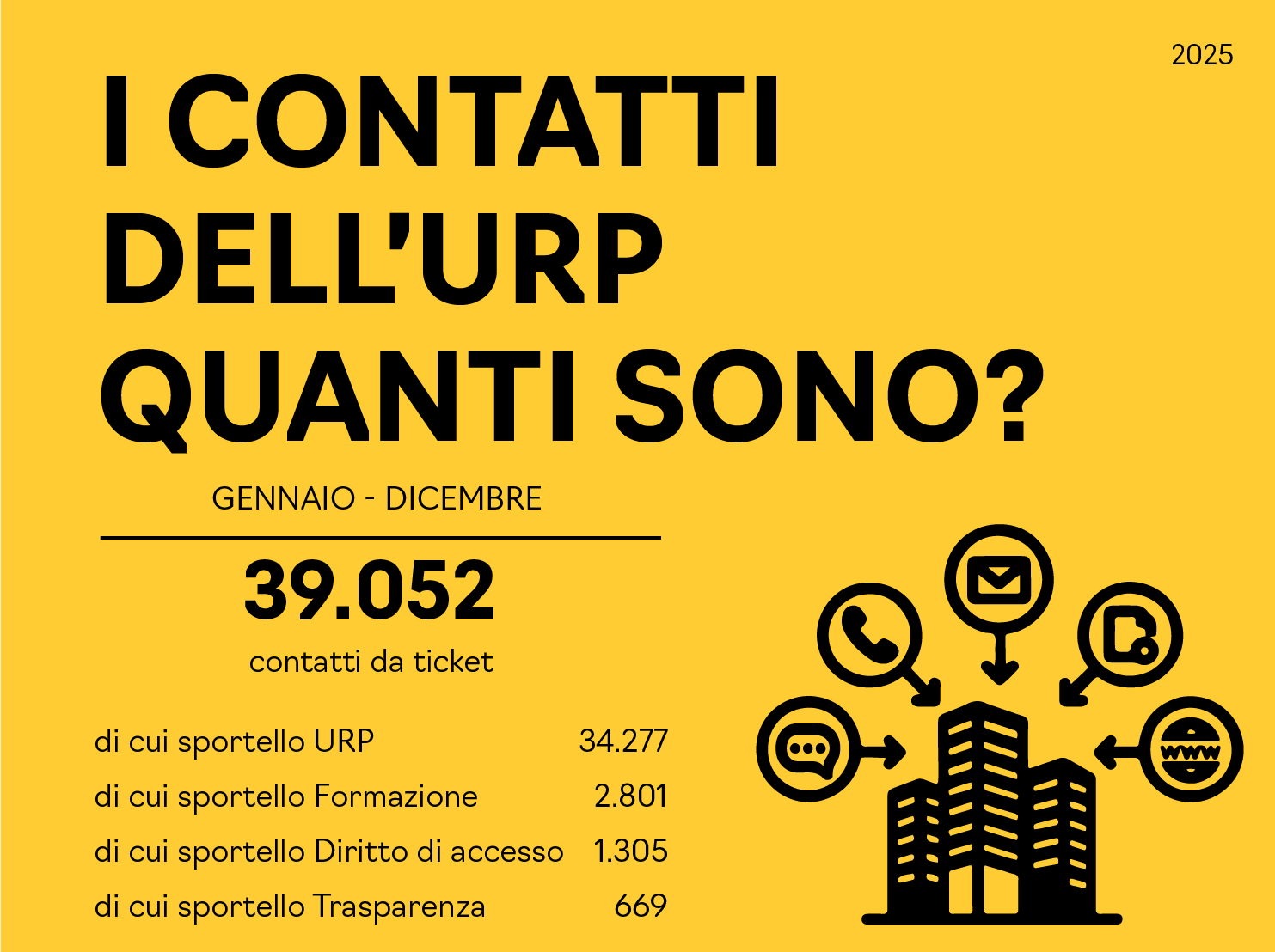 infografica i contatti dell'Urp quanti sono: da gennaio a dicembre 2025  39.052 contatti di cui 34.277 sportello Urp, 2.801 sportello formazione, 1.305 sportello diritto di accesso e 669 sportello trasparenza