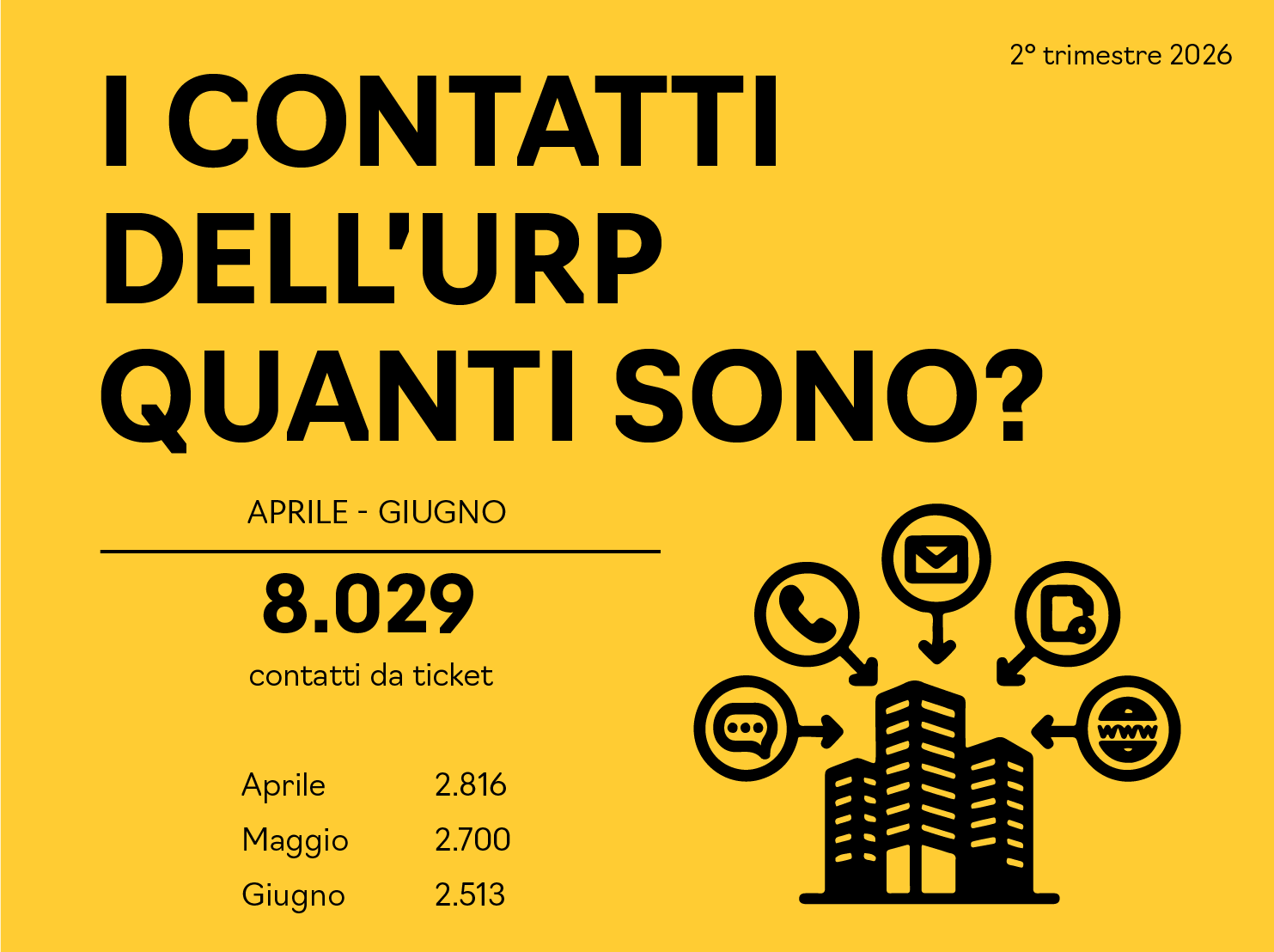 I contatti dell'Urp, quanti sono? - Secondo trimestre 2026