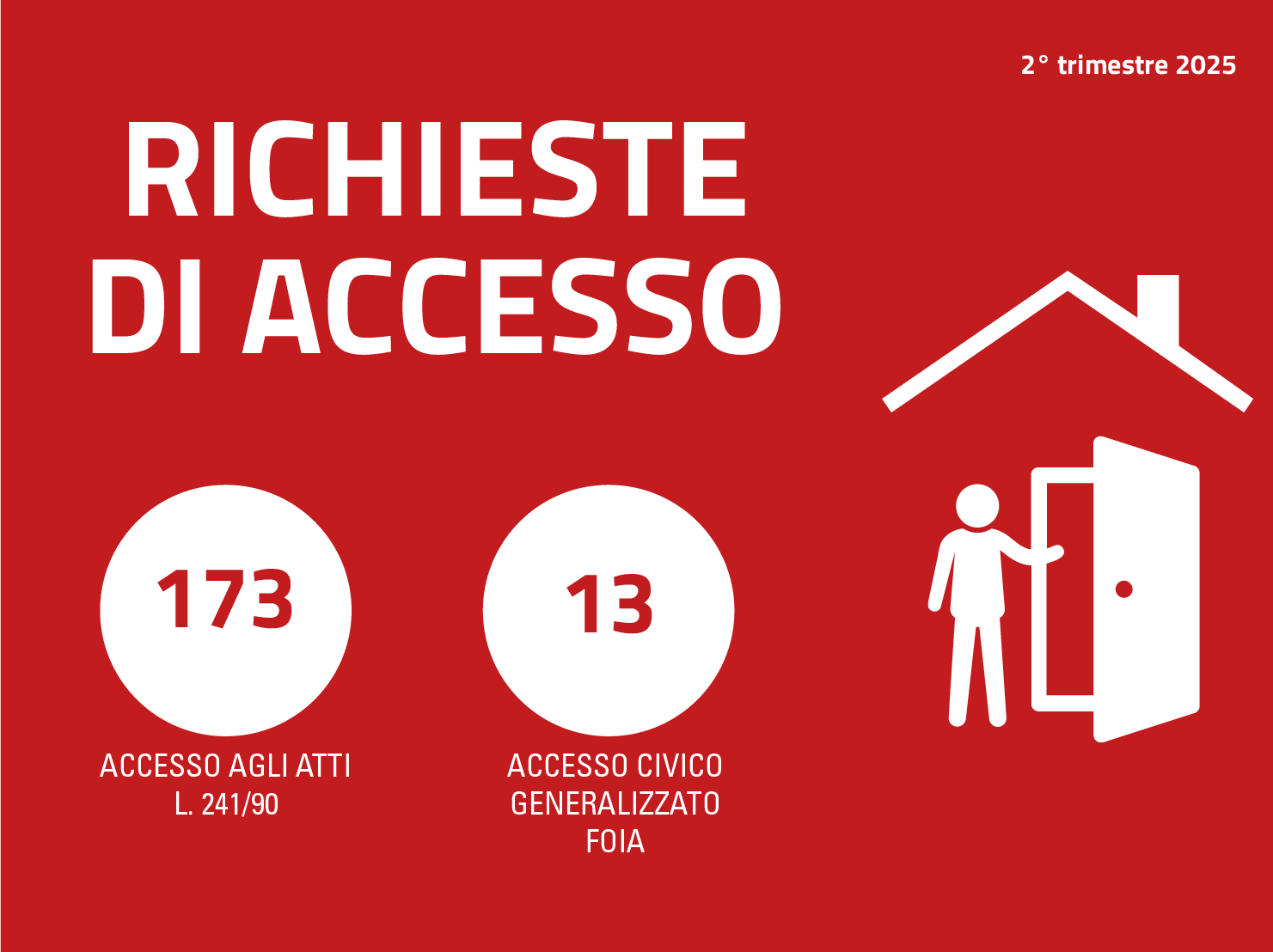 infografica richieste di accesso: accesso agli atti L. 241/90 173, accesso civico generalizzato Foia 13