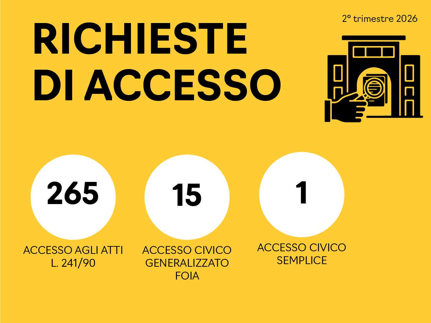 infografica richieste di accesso nel trimestre aprile-giugno 2026: accesso agli atti L. 241/90 265, accesso civico generalizzato Foia 15, accesso civico semplice 1