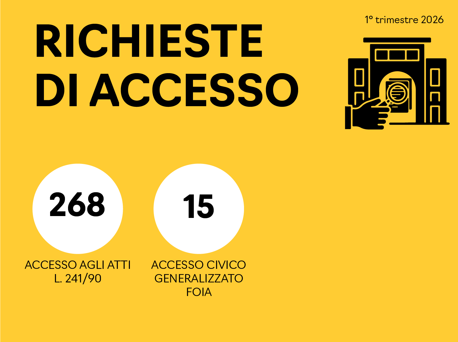 infografica richieste di accesso: accesso agli atti L. 241/90 821, accesso civico generalizzato Foia 72, accesso civico semplice 1