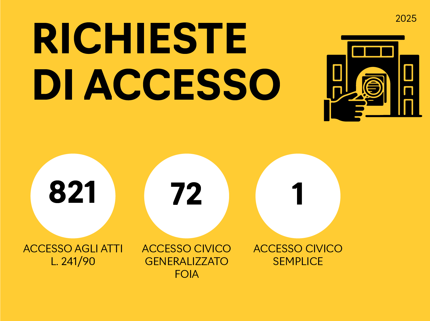 infografica richieste di accesso: accesso agli atti L. 241/90 821, accesso civico generalizzato Foia 72, accesso civico semplice 1