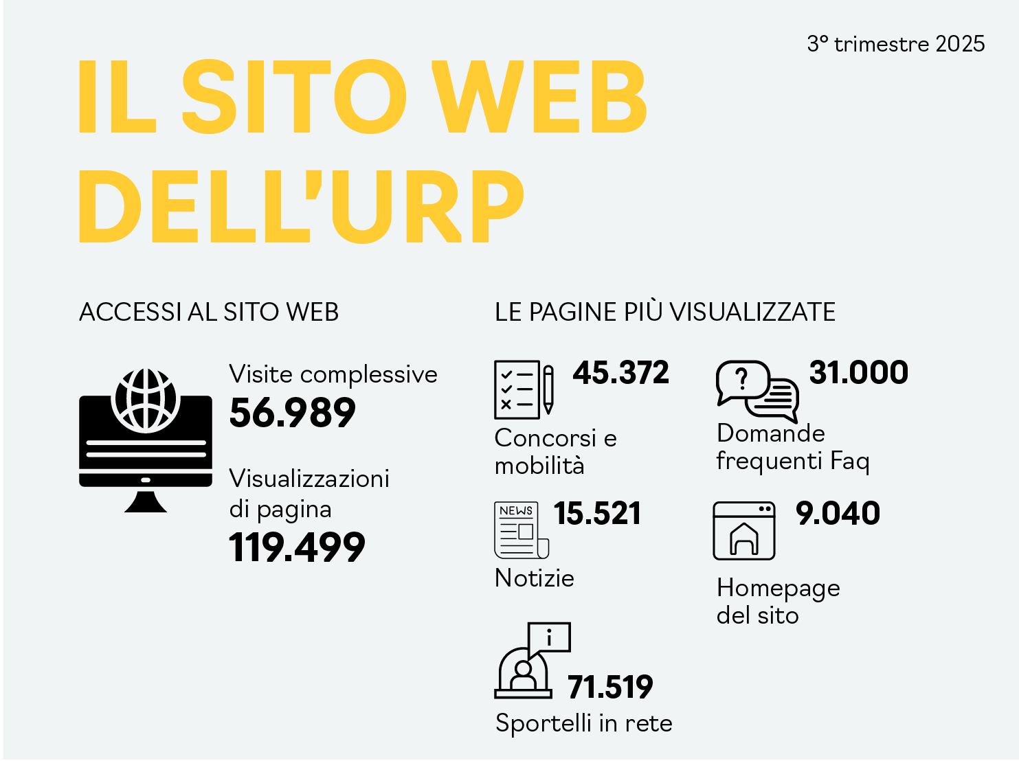 infografica il sito web dell'Urp: visite complessive 69.851, visualizzazioni di pagina 143.361 - le pagine più visualizzate: concorsi e mobilità 52.384, domande frequenti faq 44.856, notizie 16.759, home page del sito 6.739, sportelli in rete 76.100