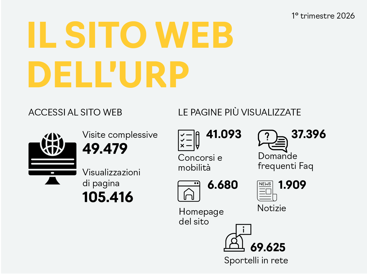infografica il sito web dell'Urp: dati di navigazione nell'anno 2025: visite complessive 238.911, visualizzazioni di pagina 477.524 - le pagine più visualizzate: concorsi e mobilità 204.791, domande frequenti faq 155.797, notizie 39.263, homepage del sito 30.155, sportelli in rete 311.111