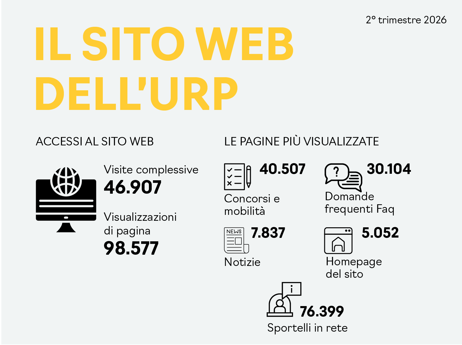 infografica il sito web dell'Urp: dati di navigazione nel trimestre aprile-giugno 2026: visite complessive 46.907, visualizzazioni di pagina 98.577- le pagine più visualizzate: concorsi e mobilità 40.507, domande frequenti faq 30.104, notizie 7.837, homepage del sito 5.052, sportelli in rete 76.399